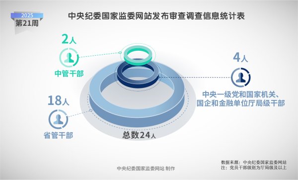 配资114平台登录入口 纪法百科·＂数＂读通报丨2025年第21周
