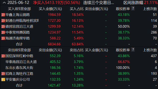 炒股配资开户网站 遭机构和知名游资爆买！换手率仅1.03%，汽车零部件概念股英利汽车三连板
